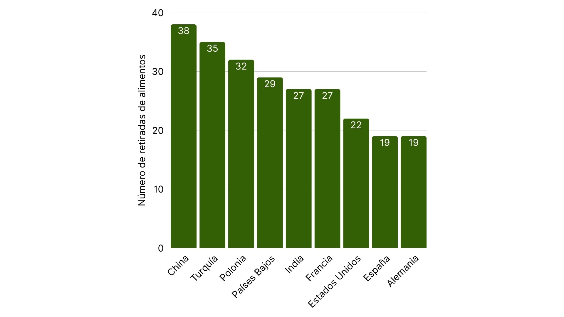 Principales países responsables de las retiradas de alimentos en la UE en octubre.jpg